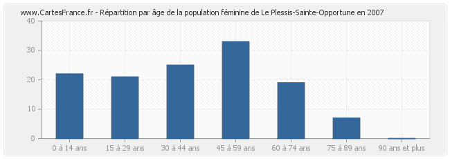 Répartition par âge de la population féminine de Le Plessis-Sainte-Opportune en 2007